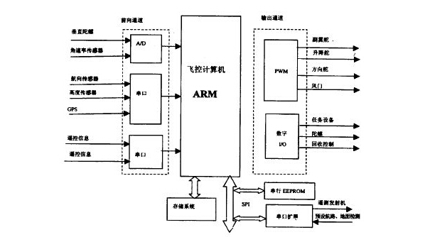 航拍無人機的構(gòu)造